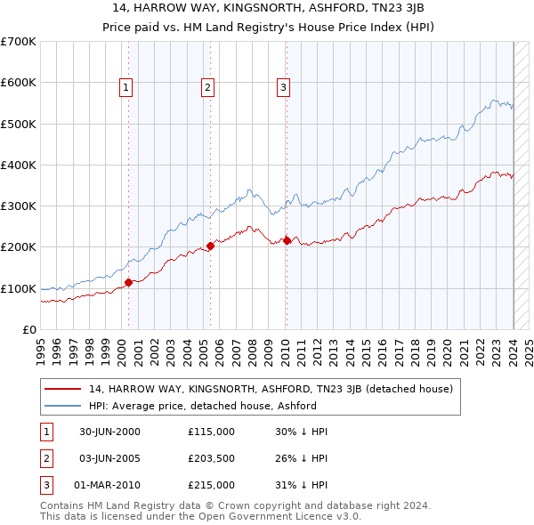 14, HARROW WAY, KINGSNORTH, ASHFORD, TN23 3JB: Price paid vs HM Land Registry's House Price Index