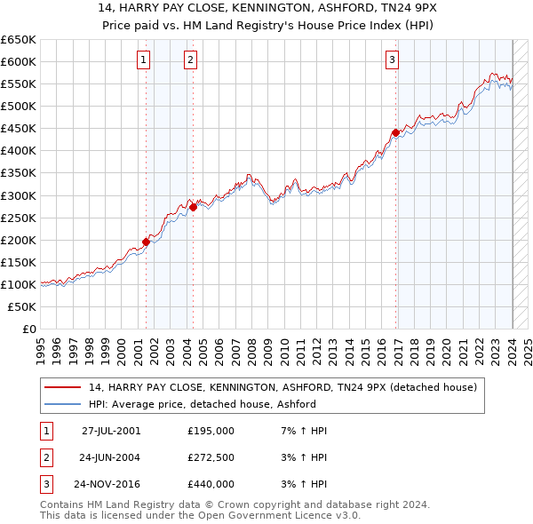 14, HARRY PAY CLOSE, KENNINGTON, ASHFORD, TN24 9PX: Price paid vs HM Land Registry's House Price Index