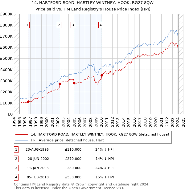 14, HARTFORD ROAD, HARTLEY WINTNEY, HOOK, RG27 8QW: Price paid vs HM Land Registry's House Price Index