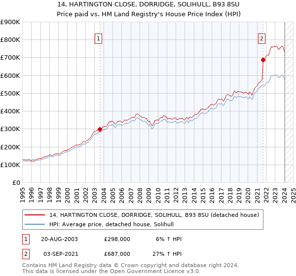 14, HARTINGTON CLOSE, DORRIDGE, SOLIHULL, B93 8SU: Price paid vs HM Land Registry's House Price Index