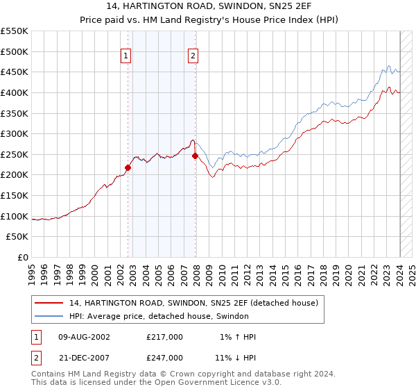 14, HARTINGTON ROAD, SWINDON, SN25 2EF: Price paid vs HM Land Registry's House Price Index