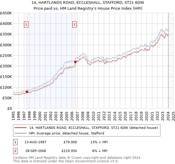 14, HARTLANDS ROAD, ECCLESHALL, STAFFORD, ST21 6DW: Price paid vs HM Land Registry's House Price Index
