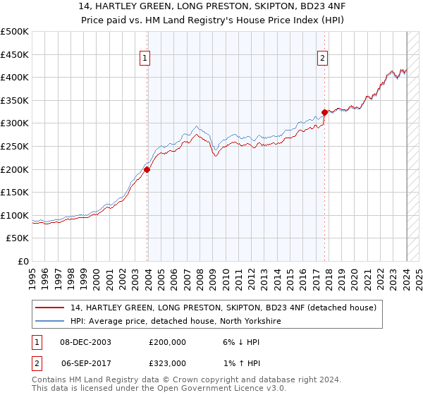 14, HARTLEY GREEN, LONG PRESTON, SKIPTON, BD23 4NF: Price paid vs HM Land Registry's House Price Index