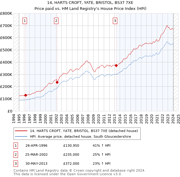 14, HARTS CROFT, YATE, BRISTOL, BS37 7XE: Price paid vs HM Land Registry's House Price Index
