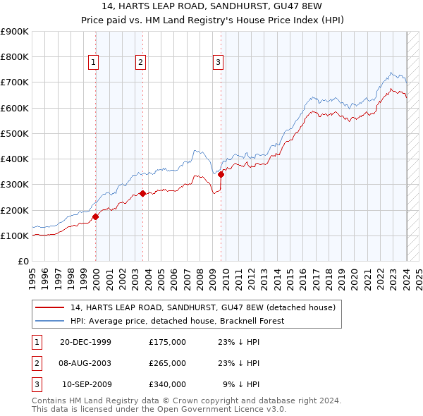 14, HARTS LEAP ROAD, SANDHURST, GU47 8EW: Price paid vs HM Land Registry's House Price Index