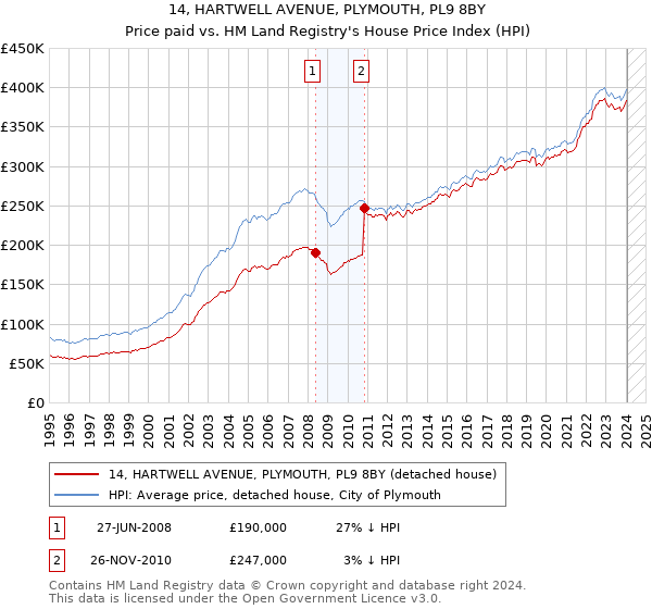 14, HARTWELL AVENUE, PLYMOUTH, PL9 8BY: Price paid vs HM Land Registry's House Price Index