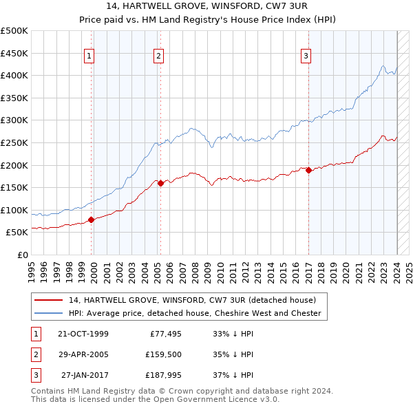 14, HARTWELL GROVE, WINSFORD, CW7 3UR: Price paid vs HM Land Registry's House Price Index