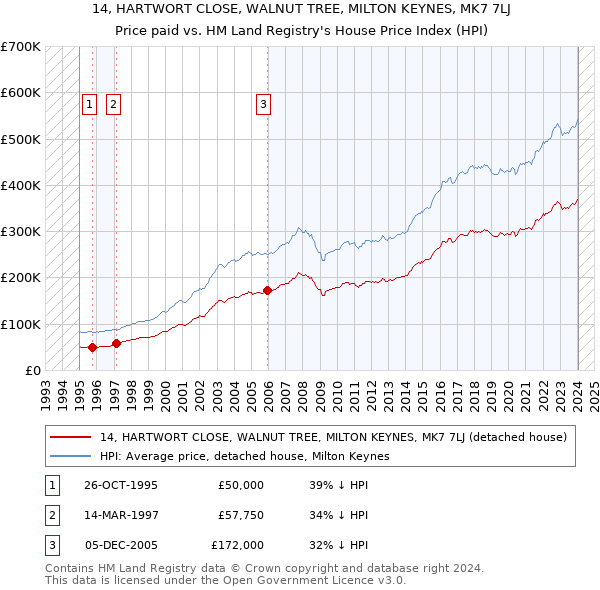 14, HARTWORT CLOSE, WALNUT TREE, MILTON KEYNES, MK7 7LJ: Price paid vs HM Land Registry's House Price Index