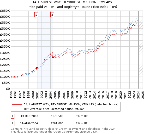 14, HARVEST WAY, HEYBRIDGE, MALDON, CM9 4PS: Price paid vs HM Land Registry's House Price Index