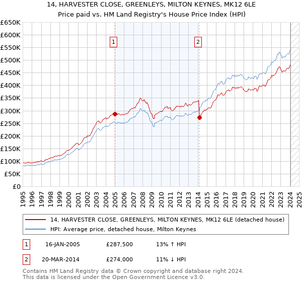 14, HARVESTER CLOSE, GREENLEYS, MILTON KEYNES, MK12 6LE: Price paid vs HM Land Registry's House Price Index