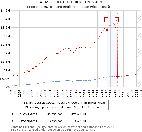 14, HARVESTER CLOSE, ROYSTON, SG8 7FF: Price paid vs HM Land Registry's House Price Index