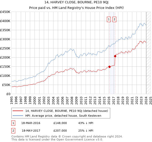 14, HARVEY CLOSE, BOURNE, PE10 9QJ: Price paid vs HM Land Registry's House Price Index