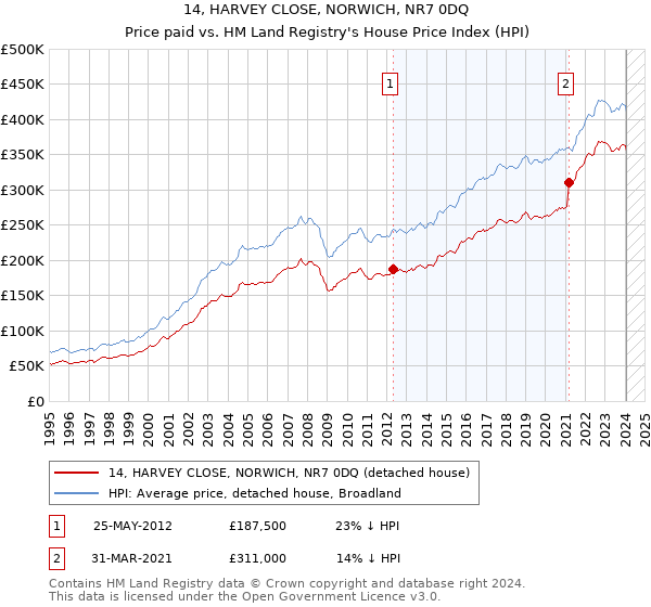 14, HARVEY CLOSE, NORWICH, NR7 0DQ: Price paid vs HM Land Registry's House Price Index