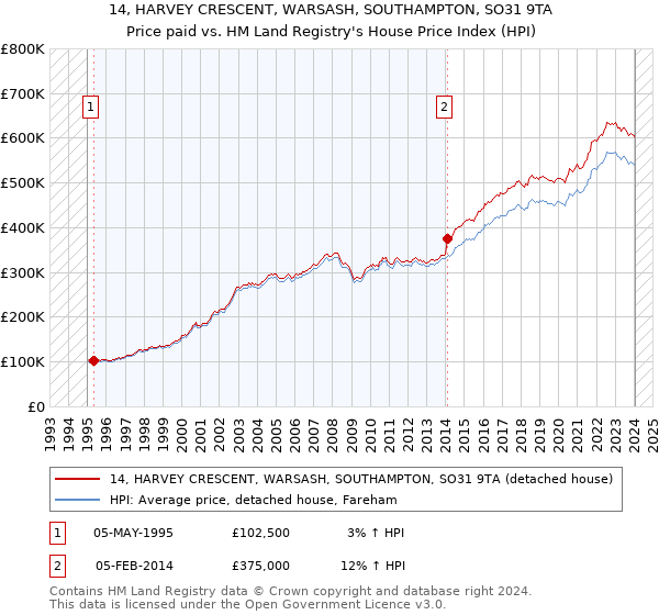 14, HARVEY CRESCENT, WARSASH, SOUTHAMPTON, SO31 9TA: Price paid vs HM Land Registry's House Price Index