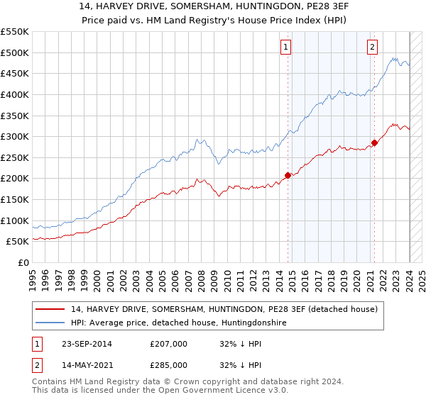 14, HARVEY DRIVE, SOMERSHAM, HUNTINGDON, PE28 3EF: Price paid vs HM Land Registry's House Price Index