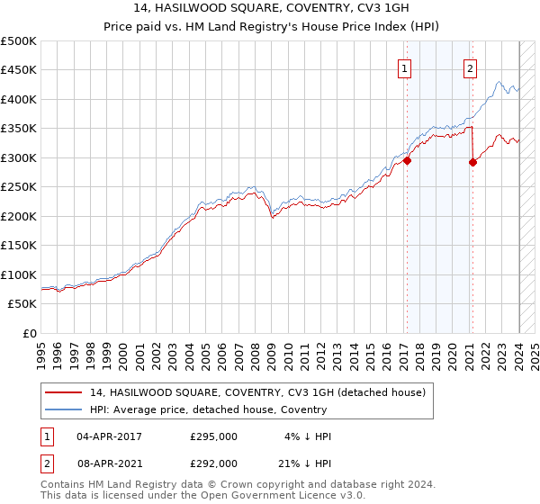 14, HASILWOOD SQUARE, COVENTRY, CV3 1GH: Price paid vs HM Land Registry's House Price Index