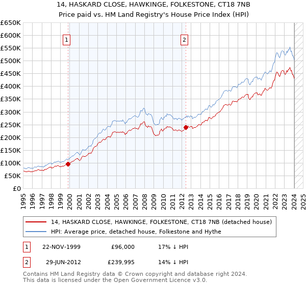 14, HASKARD CLOSE, HAWKINGE, FOLKESTONE, CT18 7NB: Price paid vs HM Land Registry's House Price Index