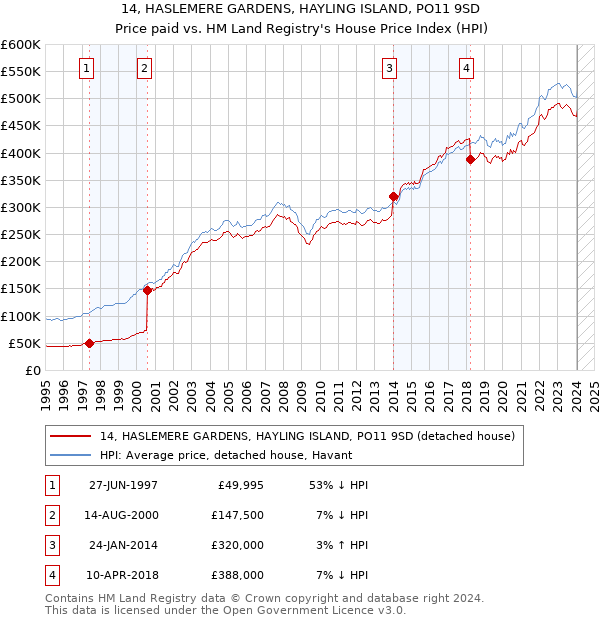 14, HASLEMERE GARDENS, HAYLING ISLAND, PO11 9SD: Price paid vs HM Land Registry's House Price Index