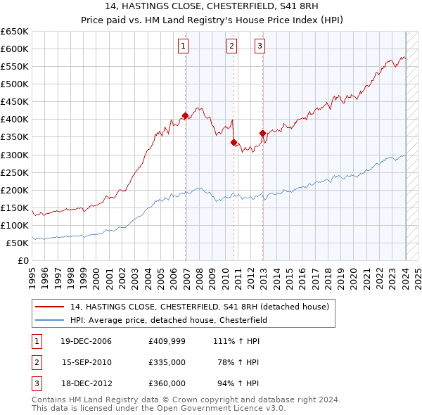 14, HASTINGS CLOSE, CHESTERFIELD, S41 8RH: Price paid vs HM Land Registry's House Price Index