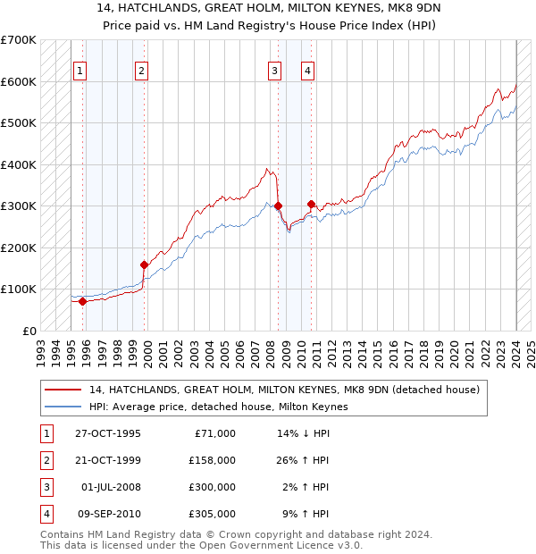 14, HATCHLANDS, GREAT HOLM, MILTON KEYNES, MK8 9DN: Price paid vs HM Land Registry's House Price Index