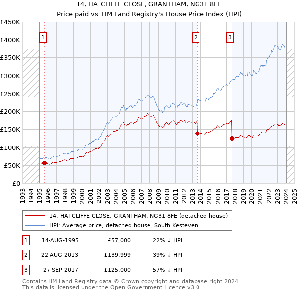 14, HATCLIFFE CLOSE, GRANTHAM, NG31 8FE: Price paid vs HM Land Registry's House Price Index