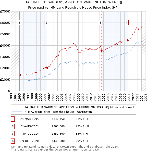 14, HATFIELD GARDENS, APPLETON, WARRINGTON, WA4 5QJ: Price paid vs HM Land Registry's House Price Index