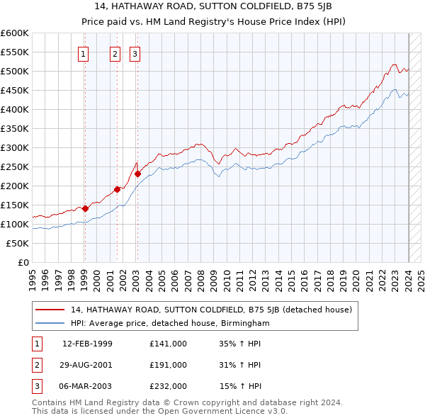 14, HATHAWAY ROAD, SUTTON COLDFIELD, B75 5JB: Price paid vs HM Land Registry's House Price Index