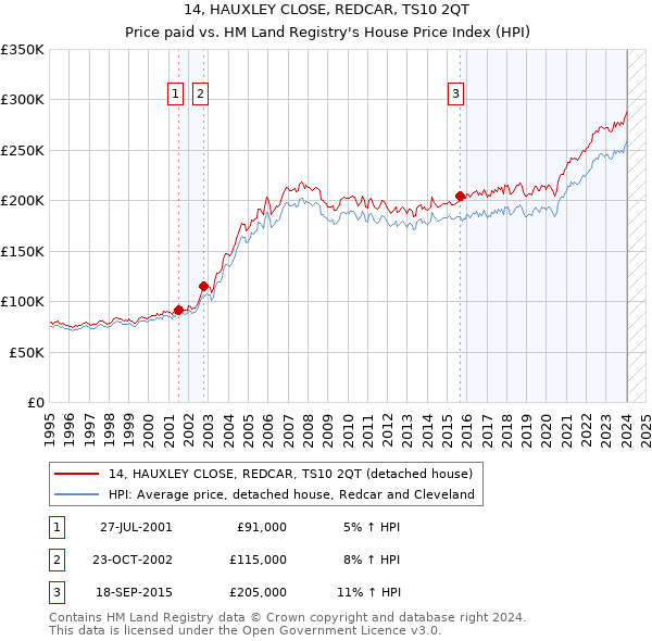 14, HAUXLEY CLOSE, REDCAR, TS10 2QT: Price paid vs HM Land Registry's House Price Index