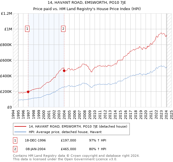 14, HAVANT ROAD, EMSWORTH, PO10 7JE: Price paid vs HM Land Registry's House Price Index