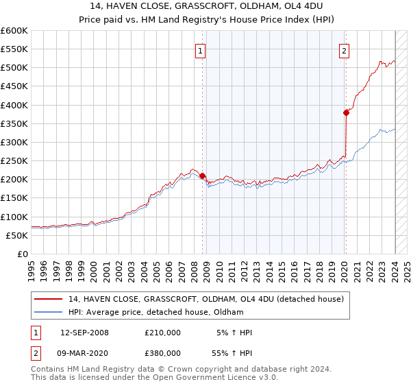 14, HAVEN CLOSE, GRASSCROFT, OLDHAM, OL4 4DU: Price paid vs HM Land Registry's House Price Index
