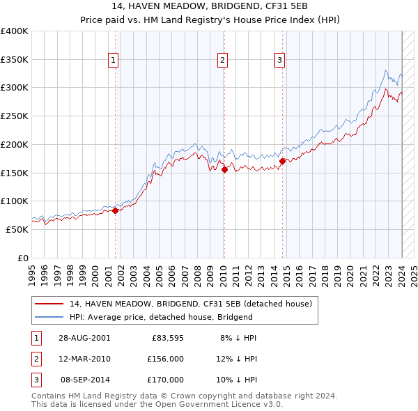 14, HAVEN MEADOW, BRIDGEND, CF31 5EB: Price paid vs HM Land Registry's House Price Index