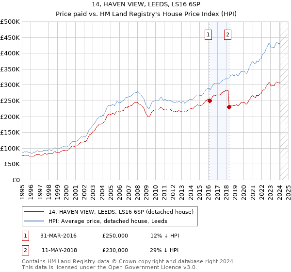 14, HAVEN VIEW, LEEDS, LS16 6SP: Price paid vs HM Land Registry's House Price Index