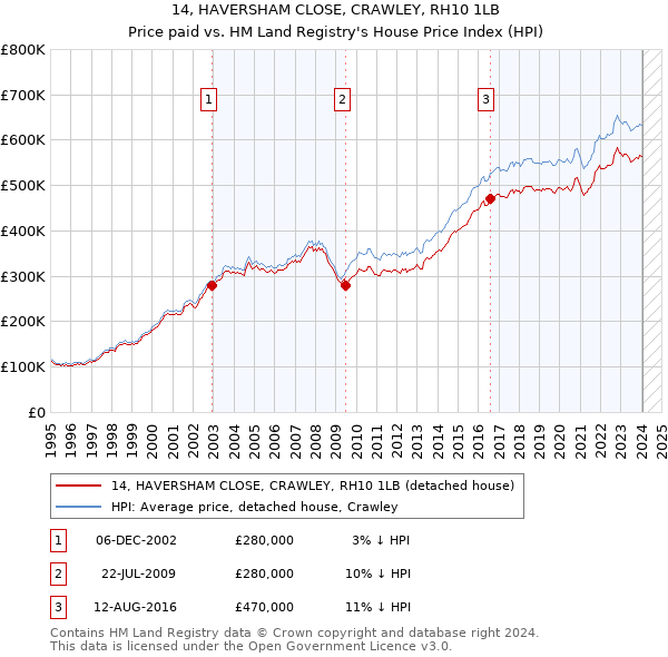 14, HAVERSHAM CLOSE, CRAWLEY, RH10 1LB: Price paid vs HM Land Registry's House Price Index