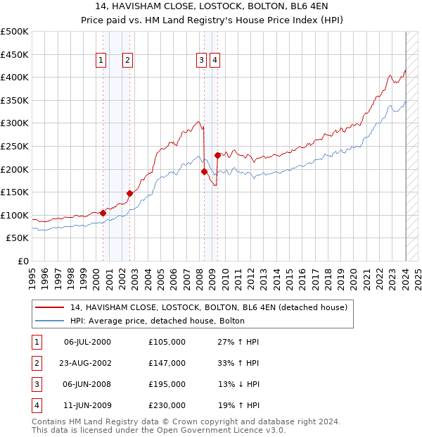 14, HAVISHAM CLOSE, LOSTOCK, BOLTON, BL6 4EN: Price paid vs HM Land Registry's House Price Index
