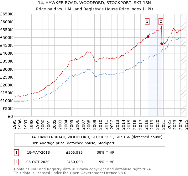 14, HAWKER ROAD, WOODFORD, STOCKPORT, SK7 1SN: Price paid vs HM Land Registry's House Price Index