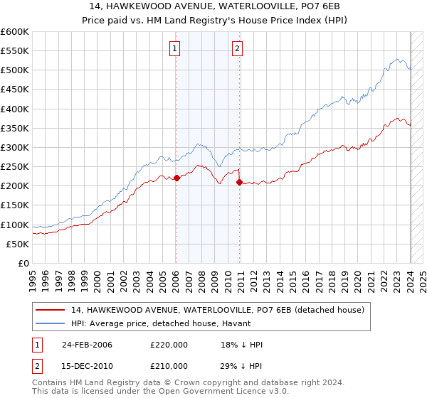 14, HAWKEWOOD AVENUE, WATERLOOVILLE, PO7 6EB: Price paid vs HM Land Registry's House Price Index