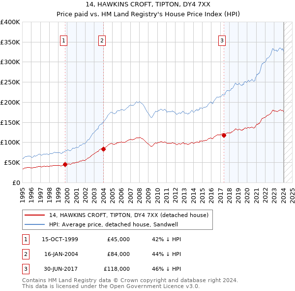 14, HAWKINS CROFT, TIPTON, DY4 7XX: Price paid vs HM Land Registry's House Price Index
