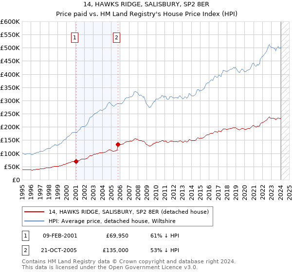 14, HAWKS RIDGE, SALISBURY, SP2 8ER: Price paid vs HM Land Registry's House Price Index
