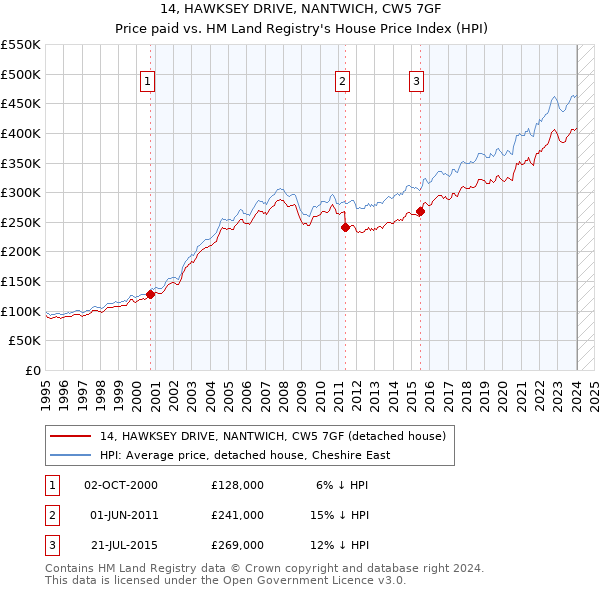 14, HAWKSEY DRIVE, NANTWICH, CW5 7GF: Price paid vs HM Land Registry's House Price Index