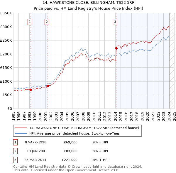 14, HAWKSTONE CLOSE, BILLINGHAM, TS22 5RF: Price paid vs HM Land Registry's House Price Index