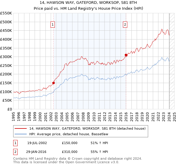 14, HAWSON WAY, GATEFORD, WORKSOP, S81 8TH: Price paid vs HM Land Registry's House Price Index