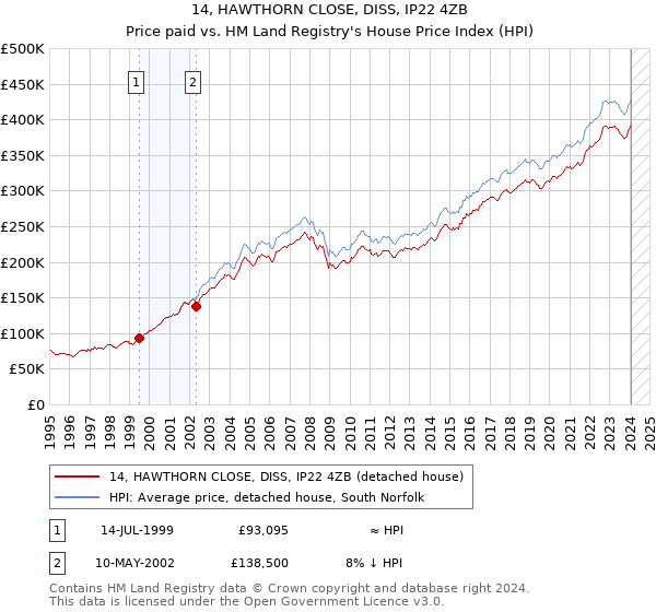 14, HAWTHORN CLOSE, DISS, IP22 4ZB: Price paid vs HM Land Registry's House Price Index
