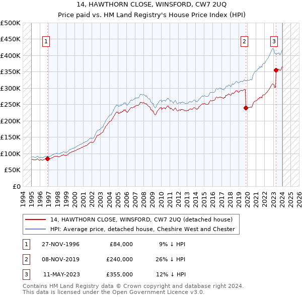 14, HAWTHORN CLOSE, WINSFORD, CW7 2UQ: Price paid vs HM Land Registry's House Price Index