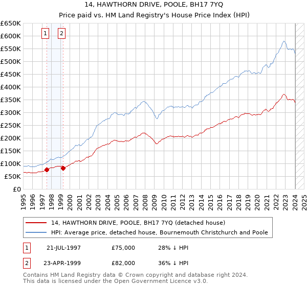 14, HAWTHORN DRIVE, POOLE, BH17 7YQ: Price paid vs HM Land Registry's House Price Index
