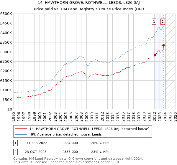 14, HAWTHORN GROVE, ROTHWELL, LEEDS, LS26 0AJ: Price paid vs HM Land Registry's House Price Index