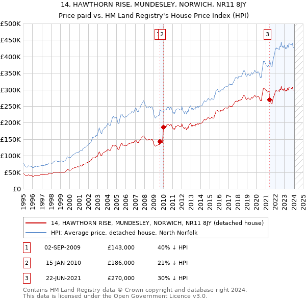 14, HAWTHORN RISE, MUNDESLEY, NORWICH, NR11 8JY: Price paid vs HM Land Registry's House Price Index