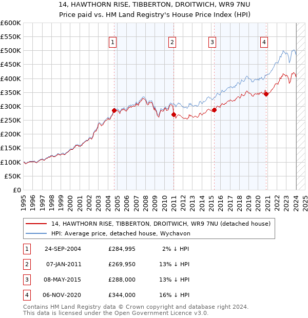 14, HAWTHORN RISE, TIBBERTON, DROITWICH, WR9 7NU: Price paid vs HM Land Registry's House Price Index