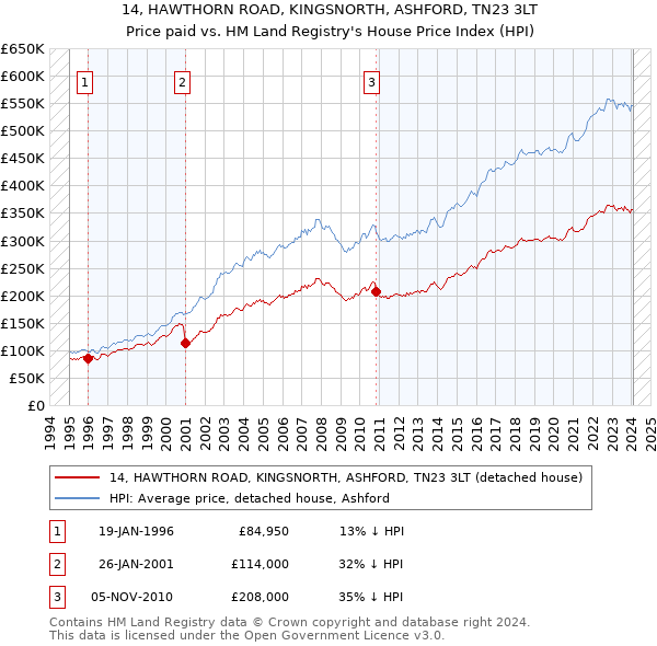 14, HAWTHORN ROAD, KINGSNORTH, ASHFORD, TN23 3LT: Price paid vs HM Land Registry's House Price Index