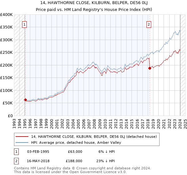 14, HAWTHORNE CLOSE, KILBURN, BELPER, DE56 0LJ: Price paid vs HM Land Registry's House Price Index