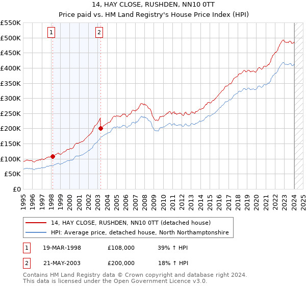 14, HAY CLOSE, RUSHDEN, NN10 0TT: Price paid vs HM Land Registry's House Price Index